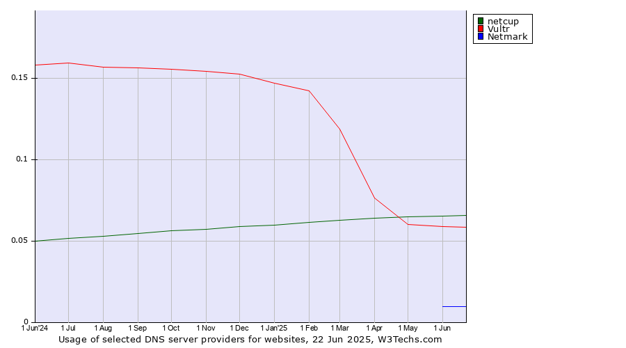 Historical trends in the usage of netcup vs. Vultr vs. Netmark