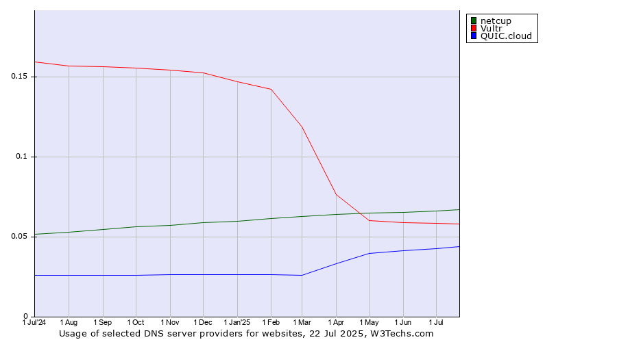 Historical trends in the usage of netcup vs. Vultr vs. QUIC.cloud