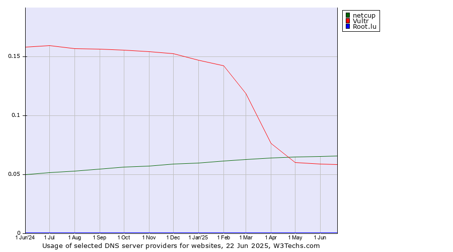 Historical trends in the usage of netcup vs. Vultr vs. Root.lu