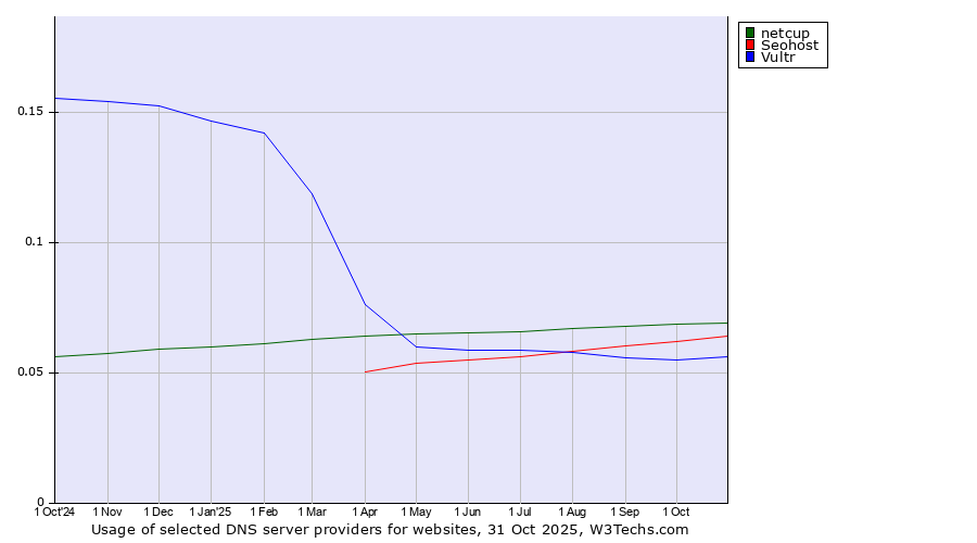 Historical trends in the usage of netcup vs. Seohost vs. Vultr