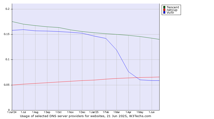 Historical trends in the usage of Tencent vs. netcup vs. Vultr