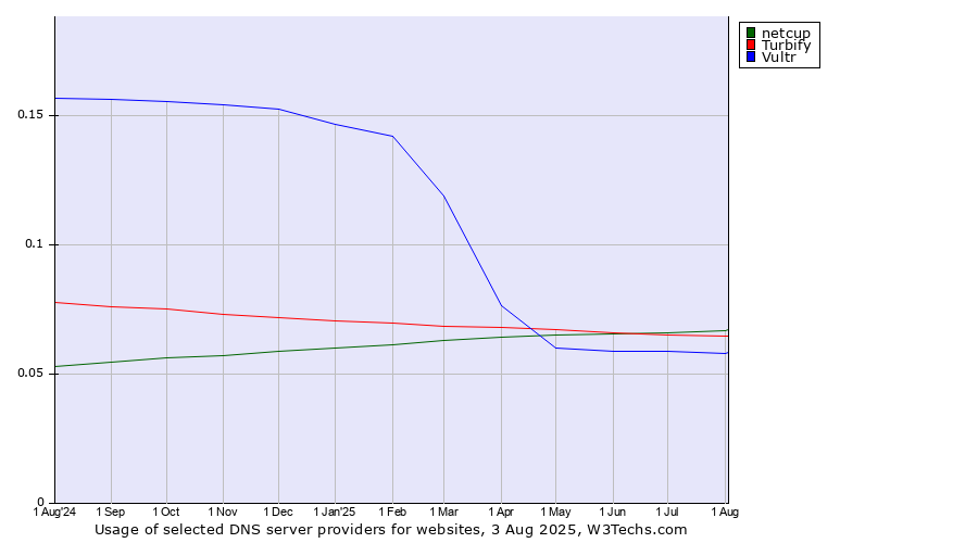 Historical trends in the usage of netcup vs. Turbify vs. Vultr