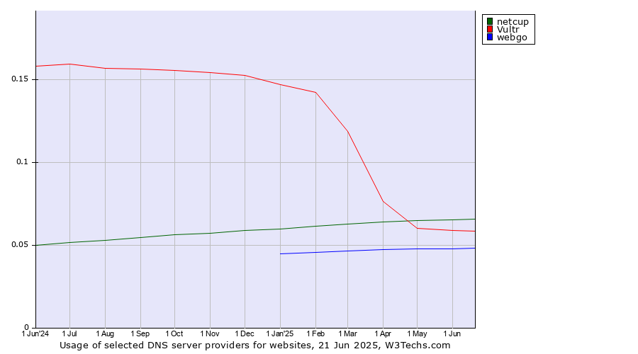 Historical trends in the usage of netcup vs. Vultr vs. webgo