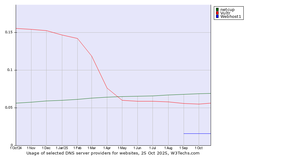 Historical trends in the usage of netcup vs. Vultr vs. Webhost1