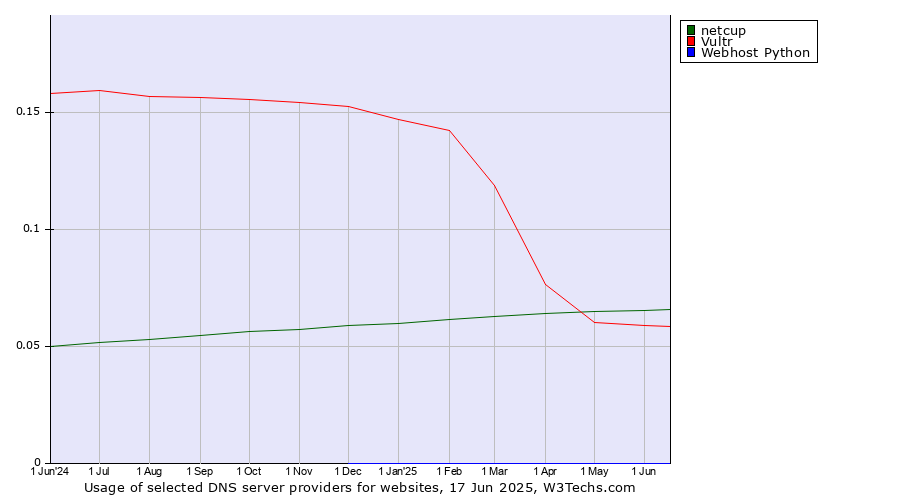 Historical trends in the usage of netcup vs. Vultr vs. Webhost Python