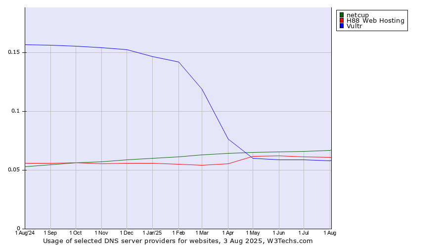 Historical trends in the usage of netcup vs. H88 Web Hosting vs. Vultr