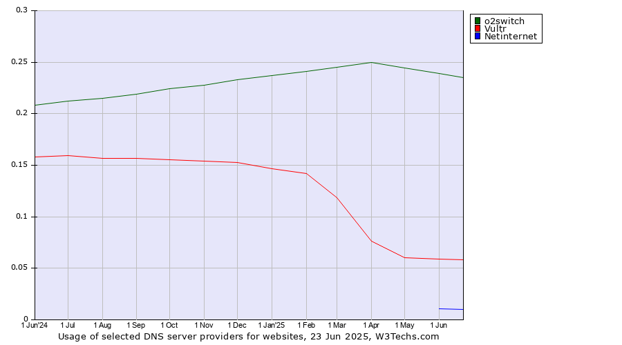 Historical trends in the usage of o2switch vs. Vultr vs. Netinternet