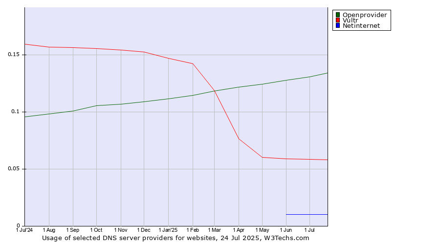 Historical trends in the usage of Openprovider vs. Vultr vs. Netinternet