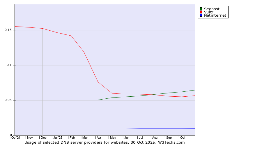 Historical trends in the usage of Seohost vs. Vultr vs. Netinternet