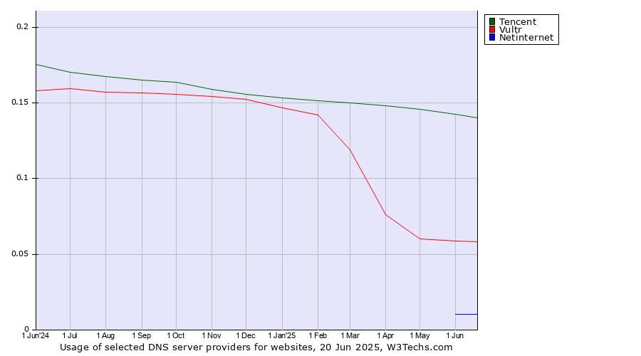 Historical trends in the usage of Tencent vs. Vultr vs. Netinternet