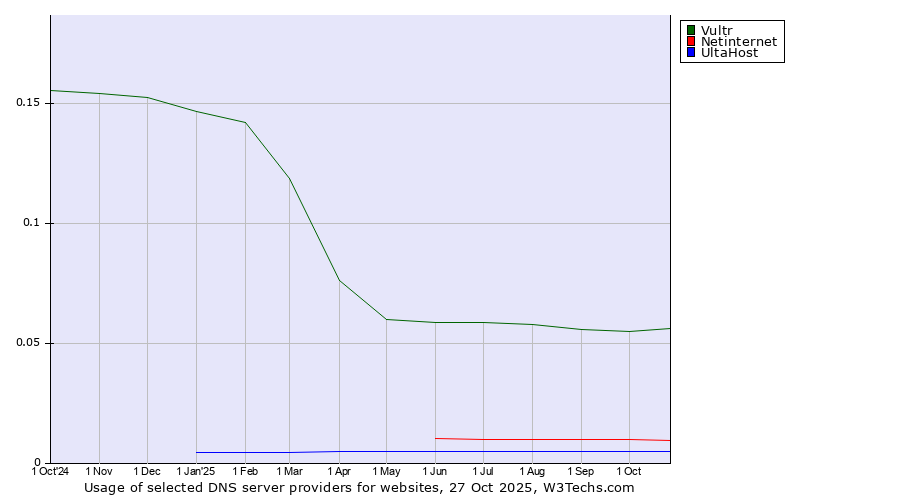 Historical trends in the usage of Vultr vs. Netinternet vs. UltaHost