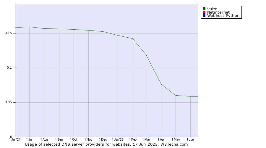 Historical trends in the usage of Vultr vs. Netinternet vs. Webhost Python