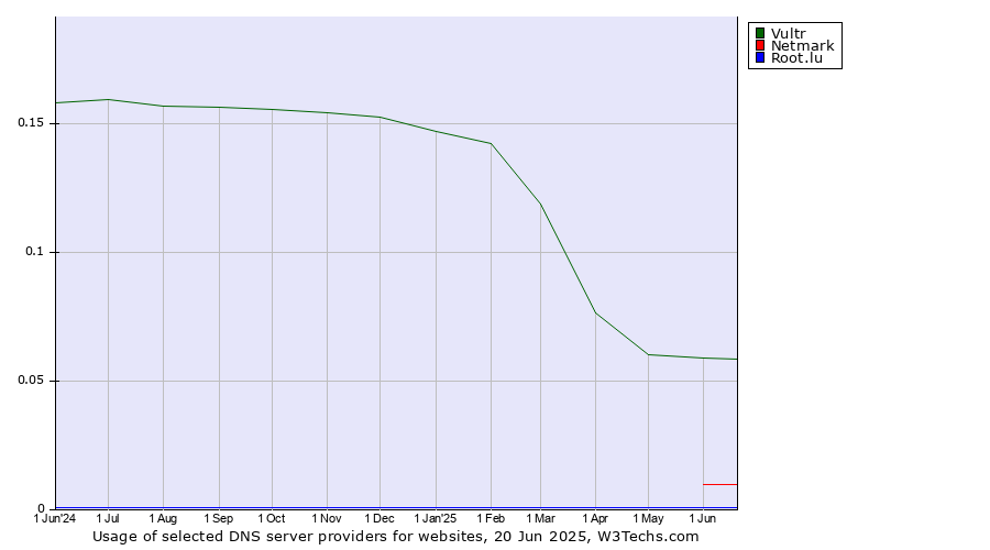 Historical trends in the usage of Vultr vs. Netmark vs. Root.lu