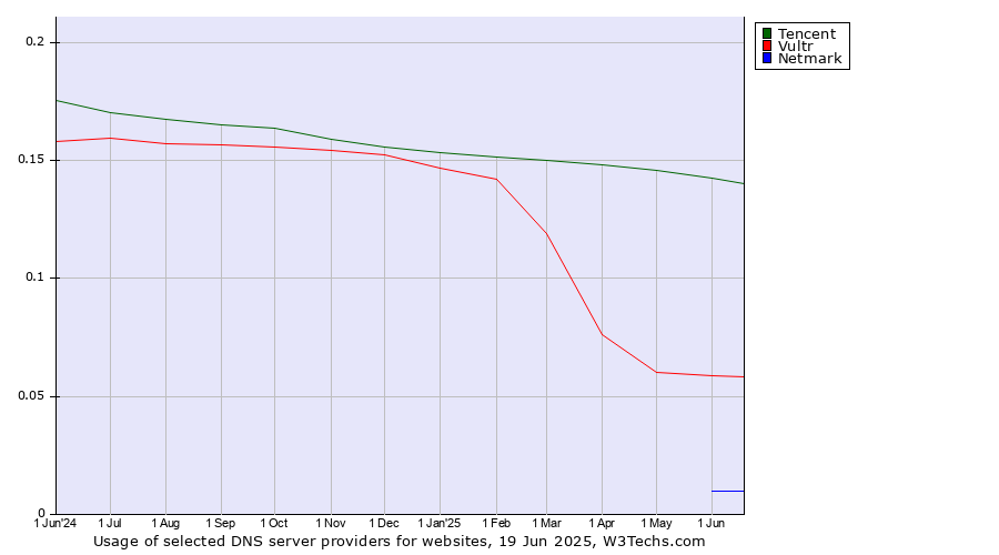 Historical trends in the usage of Tencent vs. Vultr vs. Netmark