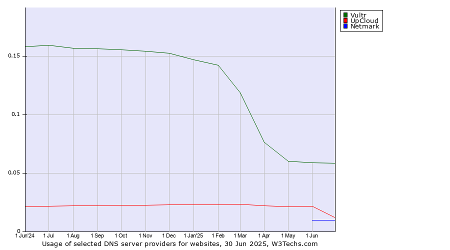 Historical trends in the usage of Vultr vs. UpCloud vs. Netmark