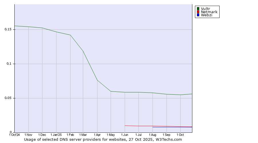 Historical trends in the usage of Vultr vs. Netmark vs. Webzi