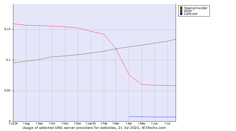 Historical trends in the usage of Openprovider vs. Vultr vs. Cellcom