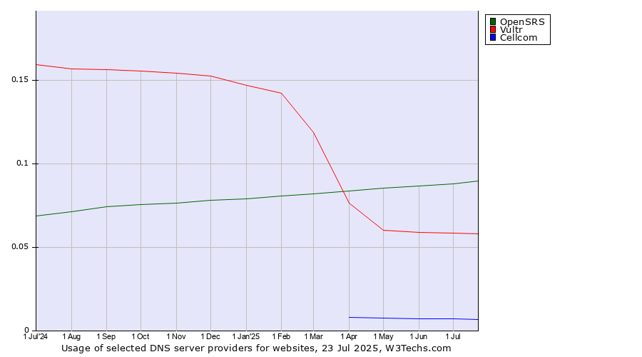 Historical trends in the usage of OpenSRS vs. Vultr vs. Cellcom