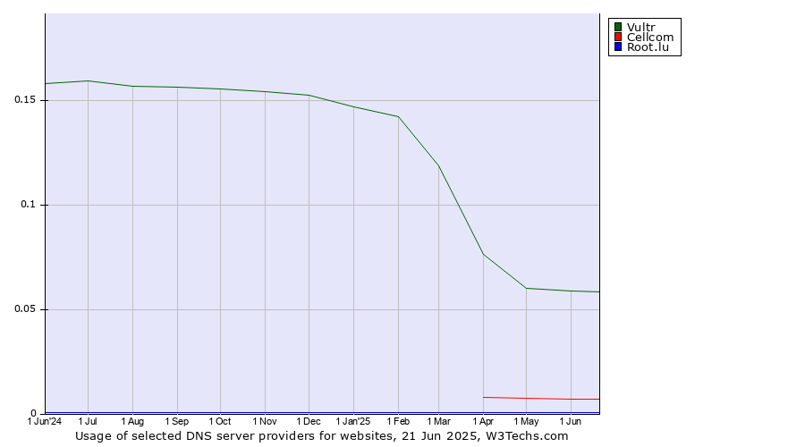 Historical trends in the usage of Vultr vs. Cellcom vs. Root.lu