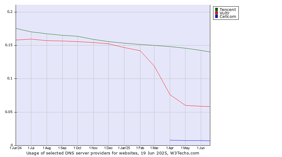 Historical trends in the usage of Tencent vs. Vultr vs. Cellcom