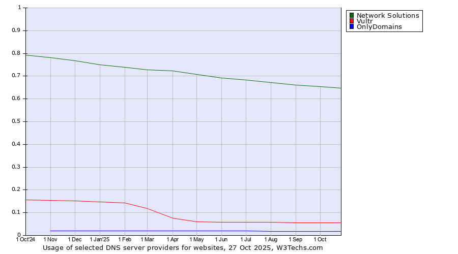 Historical trends in the usage of Network Solutions vs. Vultr vs. OnlyDomains