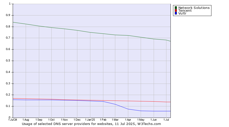 Historical trends in the usage of Network Solutions vs. Tencent vs. Vultr