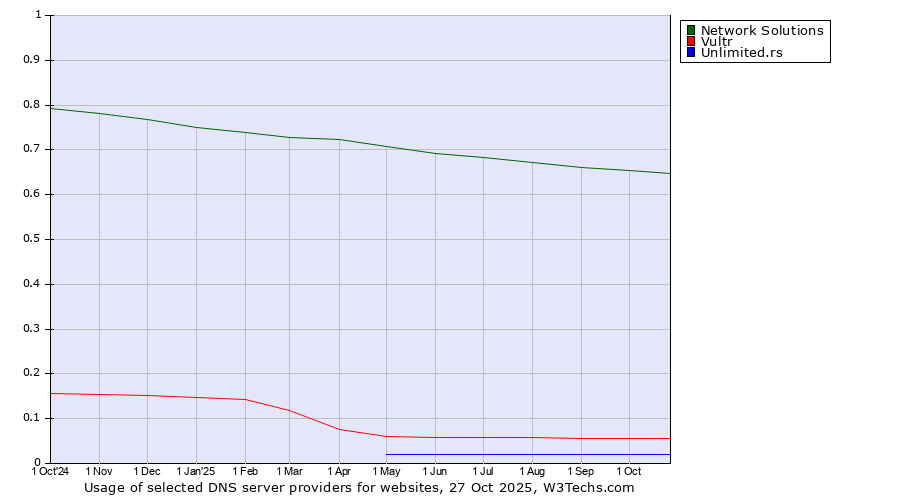 Historical trends in the usage of Network Solutions vs. Vultr vs. Unlimited.rs