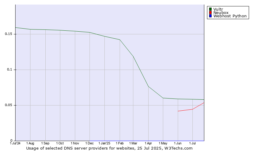 Historical trends in the usage of Vultr vs. Neubox vs. Webhost Python