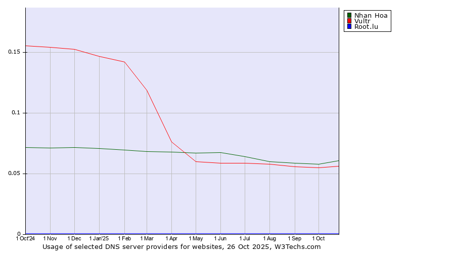 Historical trends in the usage of Nhan Hoa vs. Vultr vs. Root.lu