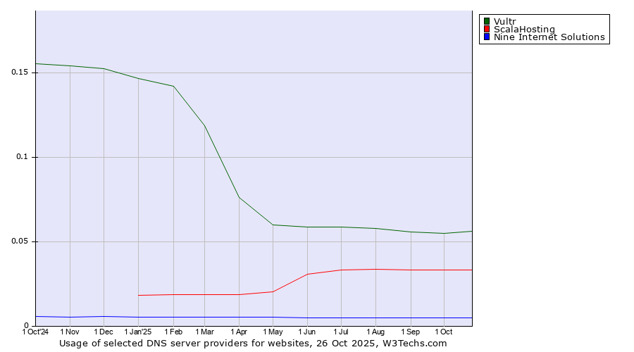 Historical trends in the usage of Vultr vs. ScalaHosting vs. Nine Internet Solutions
