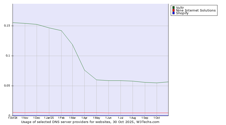 Historical trends in the usage of Vultr vs. Nine Internet Solutions vs. Shopify