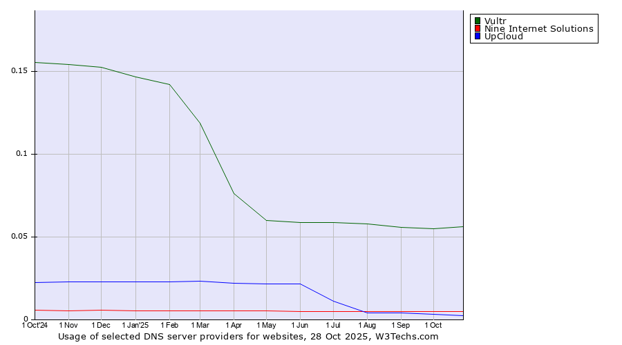 Historical trends in the usage of Vultr vs. Nine Internet Solutions vs. UpCloud