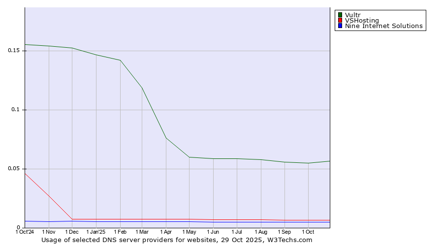 Historical trends in the usage of Vultr vs. VSHosting vs. Nine Internet Solutions