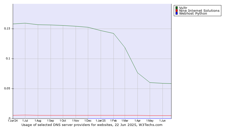 Historical trends in the usage of Vultr vs. Nine Internet Solutions vs. Webhost Python