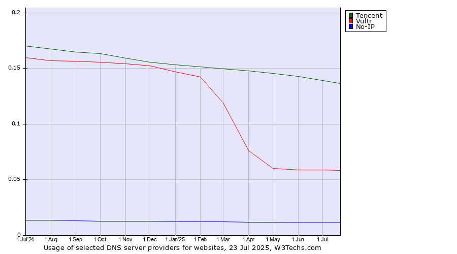 Historical trends in the usage of Tencent vs. Vultr vs. No-IP