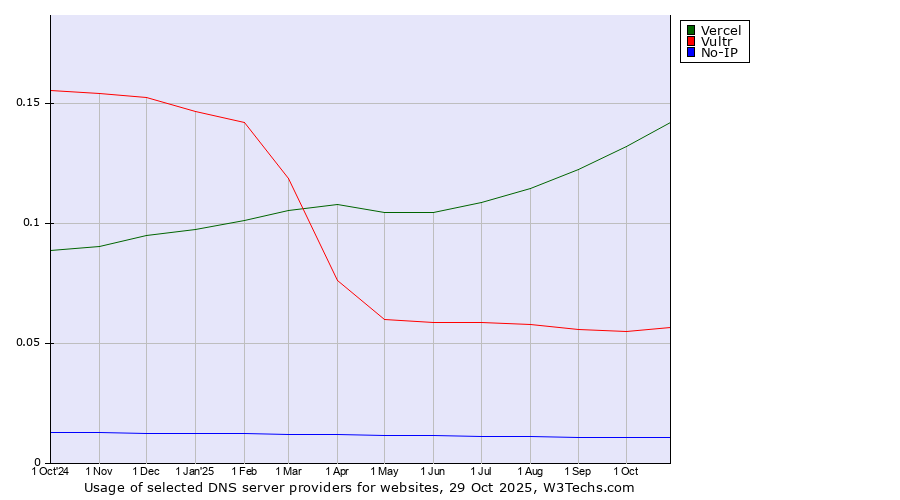 Historical trends in the usage of Vercel vs. Vultr vs. No-IP