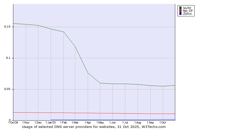 Historical trends in the usage of Vultr vs. No-IP vs. Zoho