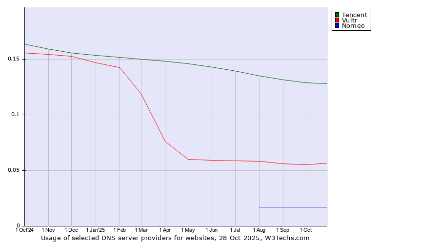 Historical trends in the usage of Tencent vs. Vultr vs. Nomeo