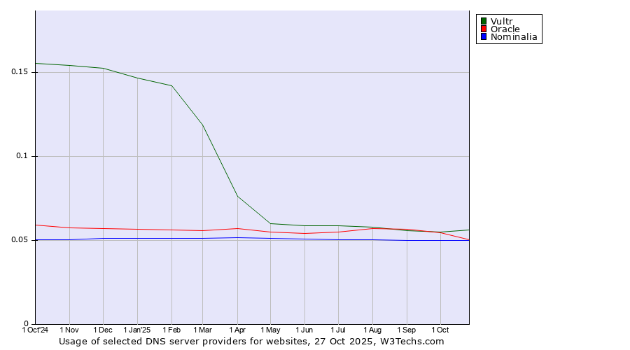 Historical trends in the usage of Vultr vs. Oracle vs. Nominalia
