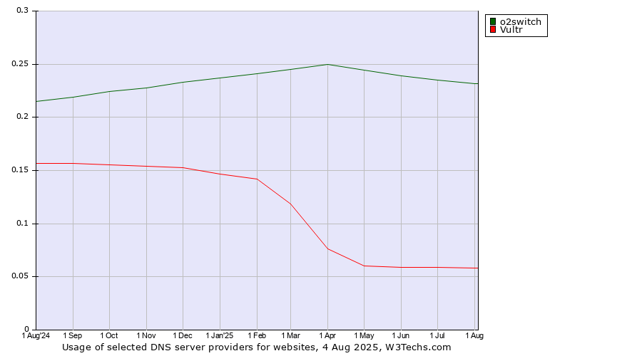 Historical trends in the usage of o2switch vs. Vultr