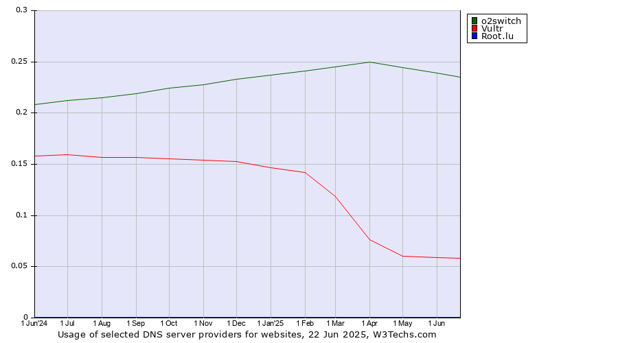 Historical trends in the usage of o2switch vs. Vultr vs. Root.lu