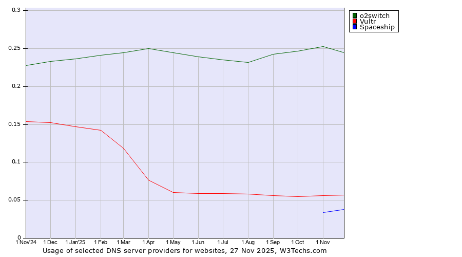 Historical trends in the usage of o2switch vs. Vultr vs. Spaceship