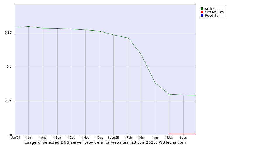 Historical trends in the usage of Vultr vs. Octenium vs. Root.lu