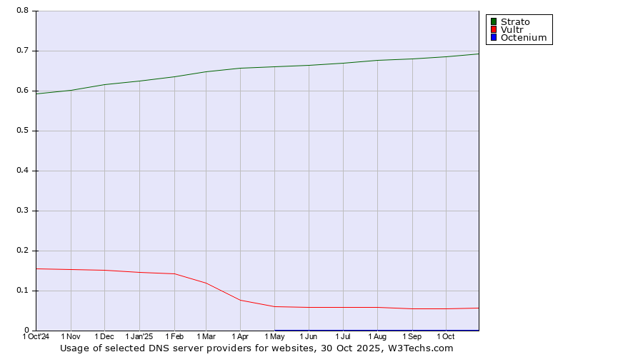 Historical trends in the usage of Strato vs. Vultr vs. Octenium