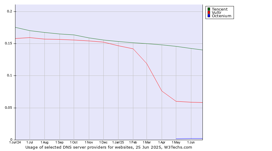 Historical trends in the usage of Tencent vs. Vultr vs. Octenium