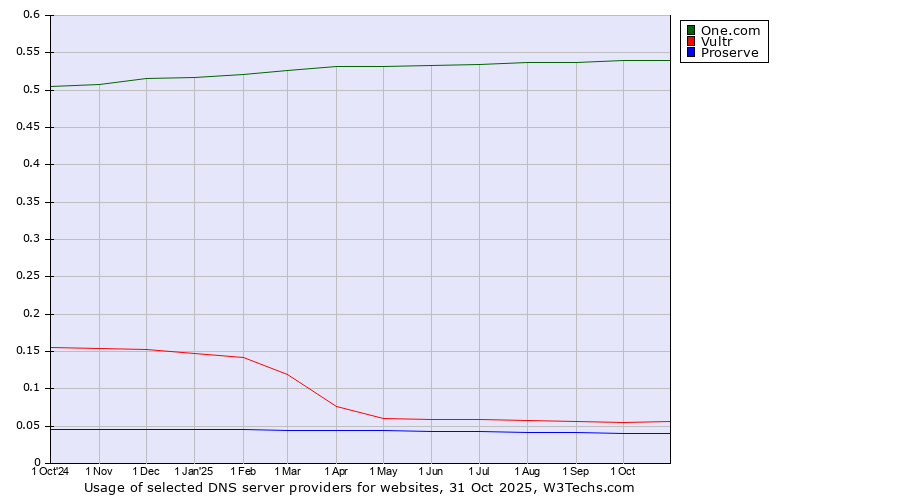 Historical trends in the usage of One.com vs. Vultr vs. Proserve