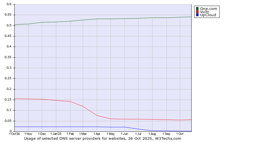 Historical trends in the usage of One.com vs. Vultr vs. UpCloud
