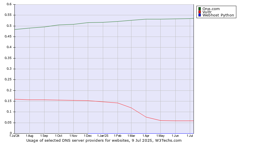Historical trends in the usage of One.com vs. Vultr vs. Webhost Python