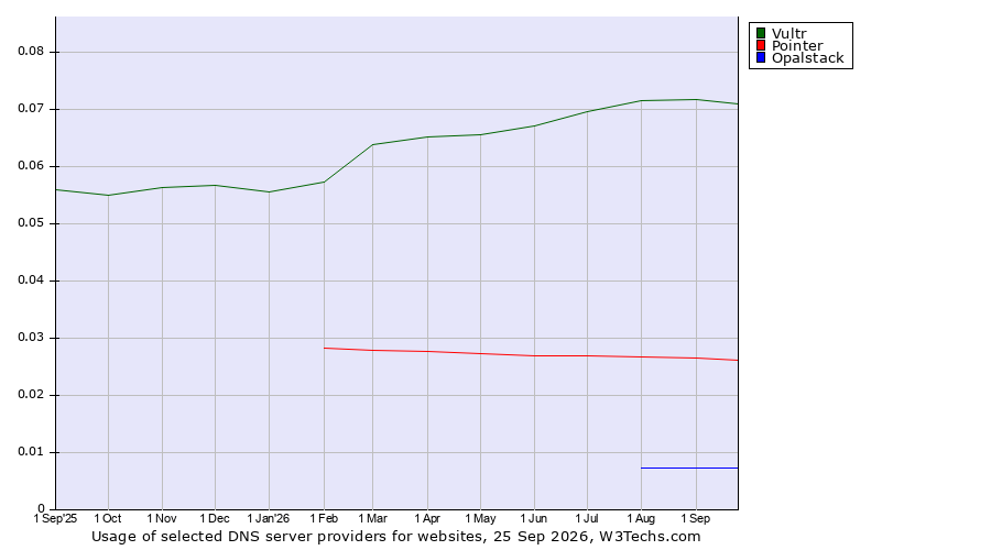 Historical trends in the usage of Vultr vs. Pointer vs. Opalstack