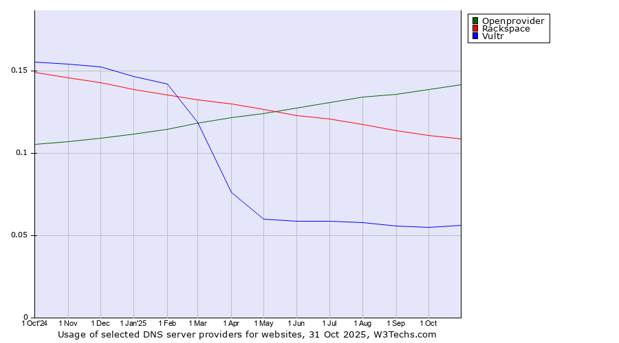 Historical trends in the usage of Openprovider vs. Rackspace vs. Vultr
